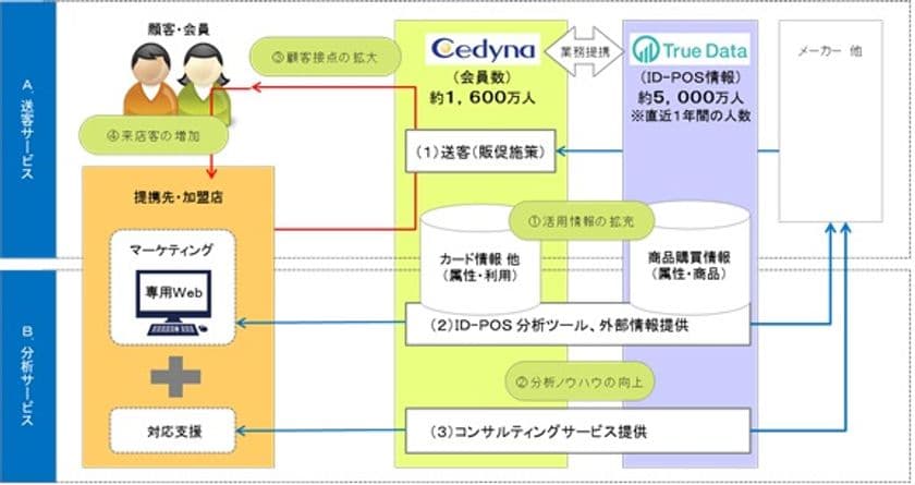 生活者の商品購買情報とクレジットカード情報を
掛け合わせたビッグデータを活用し、
データマーケティングサービスを提供開始
