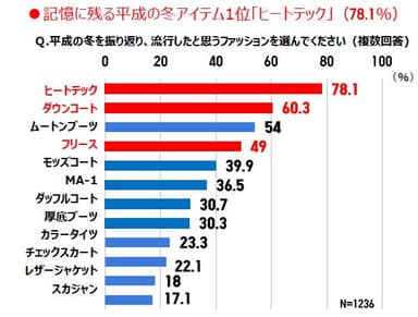 Ｑ.平成の冬を振り返り、流行したと思うファッションを選んでください（複数回答)
