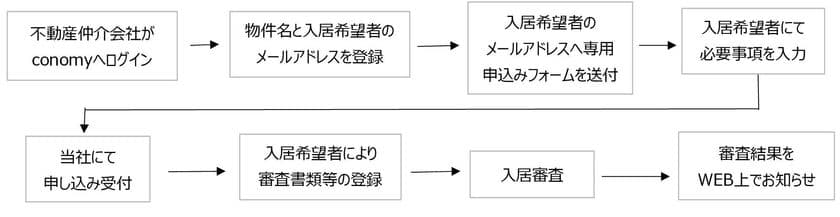 業務効率化、利便性向上を目的に　
賃貸物件のWEB入居申し込みサービスの活用を拡大　
～全ての不動産仲介会社を対象に～