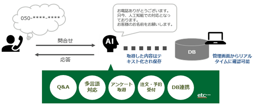 「AI」が電話の一次対応を行うコールセンターサービス登場　
24時間365日電話受付が可能で人件費削減・効率化UPも