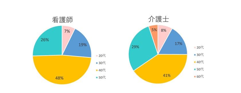 看護師・介護士の8割が患者・利用者から
「ハラスメント被害がある」と回答　
原因は患者・利用者の性格の問題や職業への軽視が過半数を占める
