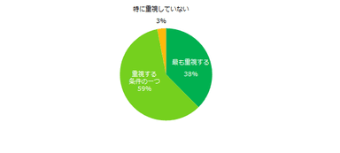 アルバイト選びにおいて仕事内容は重視しますか？