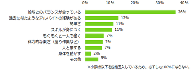アルバイト選びにおいて仕事内容を「最も重視する」「重視する条件の一つ」と回答した方にお聞きします。仕事内容を選ぶ上で、最も重視する基準は何ですか？(単一回答)