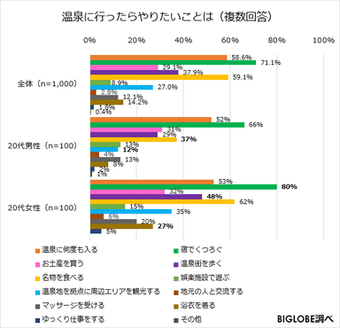 温泉に行ったらやりたいことは