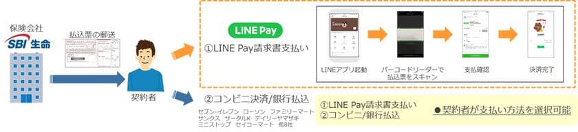 SBI生命、生保業界で初めて保険料決済でLINE Payに対応