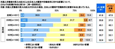 外国人労働者の受入れ拡大による日本人の雇用や労働条件に対する影響について、どのような影響があると思うか