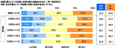 地域に暮らしている外国人住民と関わる機会があるか