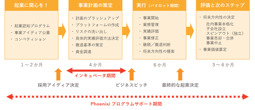 ESG投資促進で社会的起業を支援し、
日本型イノベーションを実現
大企業発のベンチャー育成プログラム始動
