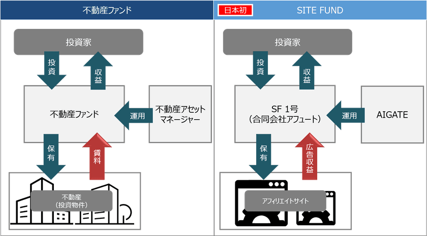 日本初のアフィリエイトサイト特化型私募ファンドを組成