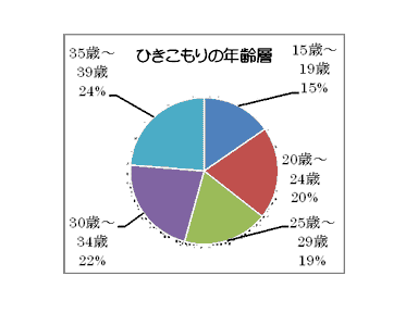 ひきこもりの年齢層