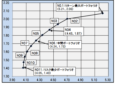 効率的ポートフォリオ