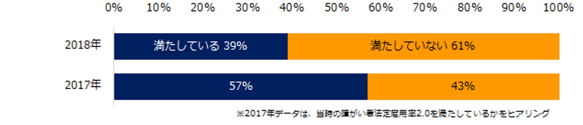 障がい者雇用実態調査2018
障がい者雇用率2.2％を達成している
従業員数50名以上の企業は、39%に留まる。
2017年に比べ、達成率が低下。 