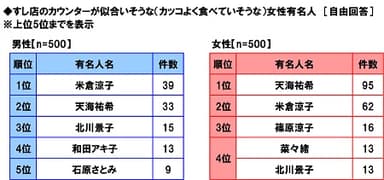 すし店のカウンターが似合いそうな（カッコよく食べていそうな）女性有名人