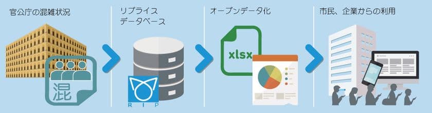 川崎市区役所窓口のリアルタイム混雑情報がオープンデータ化！
市内全区役所の窓口混雑情報を平成30年11月1日より
オープンデータ化し、インターネット上に公開