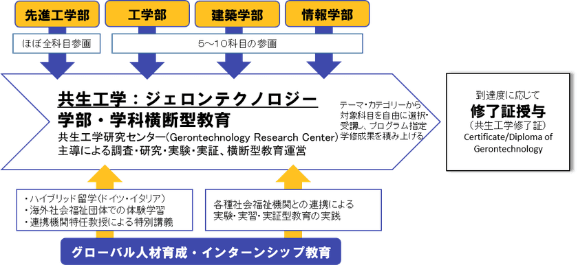 工学院大学が、超高齢社会を支える学部・学科横断型の
教育研究をスタート