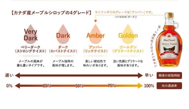カナダ産メープルシロップのグレード