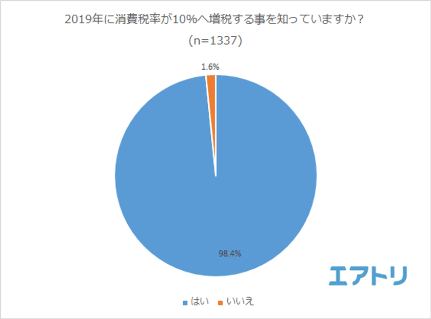 増税後に削減するもの女性1位「衣料品」男性1位「削減予定なし」
7人に1人が増税を聞き増税前の旅行を予定