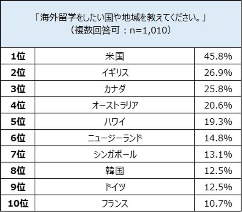 一緒に海外留学をしたい有名人１位は、
男女ともに“出川哲朗”“イモトアヤコ”。
男性が選ぶ2位は“みやぞん”と“渡辺直美”、
女性は“ディーン・フジオカ”と“渡辺直美”
また、海外留学経験がある人ほど、
子どもにも海外留学を経験させたいと思う傾向に