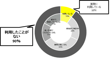 家事代行サービスを活用することについてどう思うか