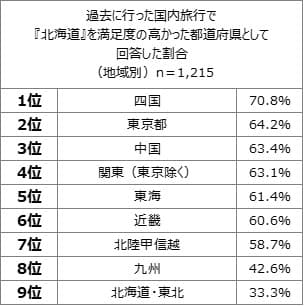 表3（北海道満足度地域別）