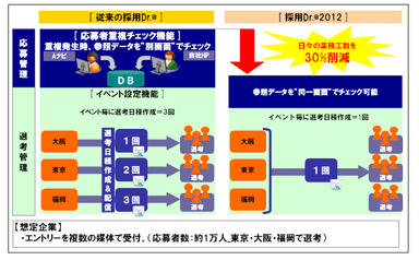 【参考資料2】「採用Dr.(R)」と「採用Dr.(R) 2012」の作業削減比較イメージ図