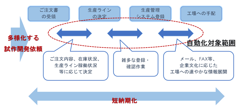 プラメックス株式会社様から、製造業“多品種少量化”課題へ
取り組むソリューションの導入を受注