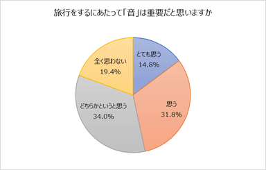 ２旅行をするにあたって「音」は重要だと思いますか