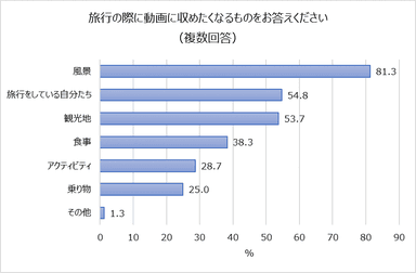 ４旅行の際に動画に収めたくなるものをお答えください