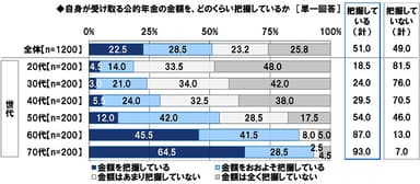 自身が受け取る公的年金の金額をどのくらい把握しているか