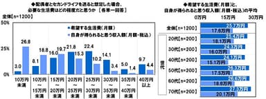 配偶者とのセカンドライフで希望する生活費/自身が得られると思う収入額