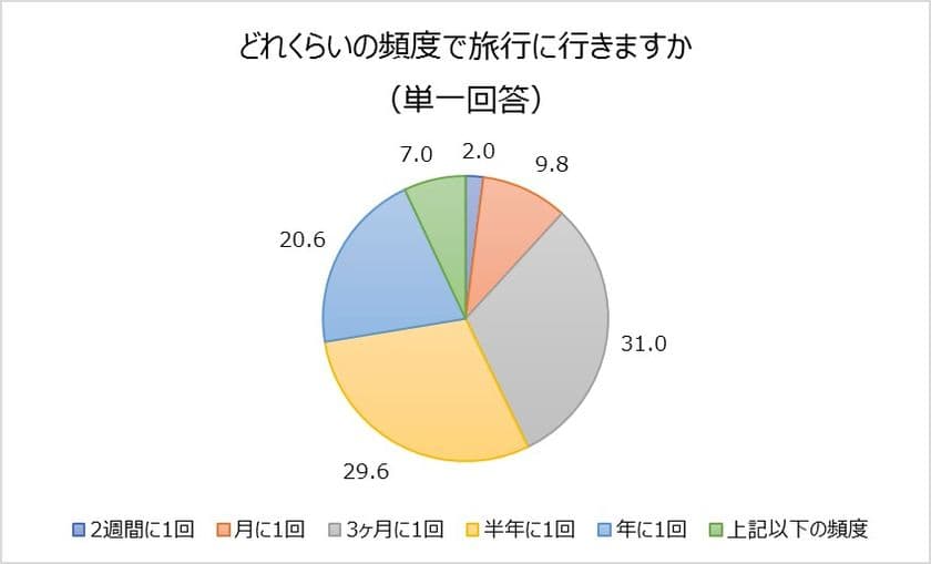 20代・30代女性に聞く！海外旅行の実態。
約3割が土日や３連休で海外に。旅行は日々のモチベーションに繋がる！
人気は近場！「女子会」で行きたい旅行先として韓国、台湾が人気。
目的別に見ると美容・ショッピングで韓国が人気！