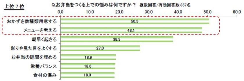 サーモス 「お弁当づくり」に関するアンケート調査実施　
冬のお弁当の悩み 第1位は「冷たいこと」
