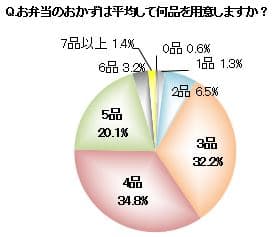 Q.お弁当のおかずは平均して何品を用意しますか？