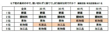 Q.食材の中で、使い切れずに捨ててしまう食材は何ですか？