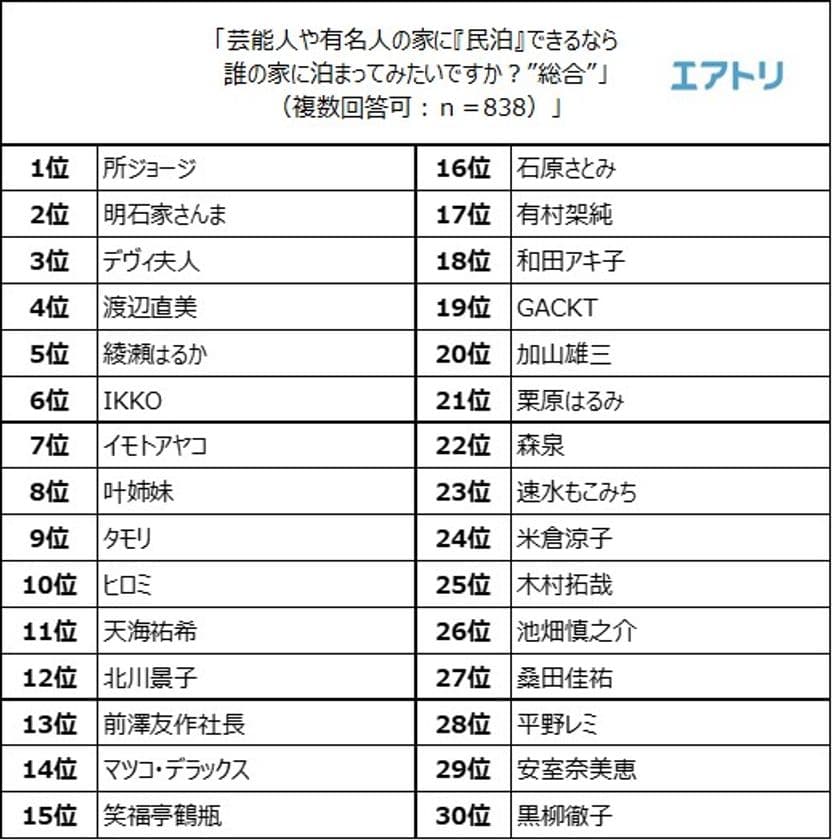 芸能人・有名人の家に『民泊』できるなら、
誰の家に泊まってみたい？
１位は “所ジョージ”、2位は“明石家さんま”
男性が選んだのは“所ジョージ“と”イモトアヤコ”
女性は“IKKO”と“渡辺直美”