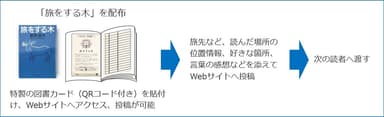 プロジェクトの流れ