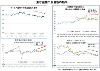 主な産業の生産性の動向