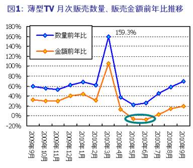 図1：薄型TV 月次販売数量、販売金額前年比推移