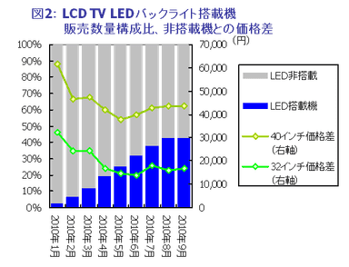 図2：LCD TV LEDバックライト搭載機販売数量構成比、非搭載機との価格差