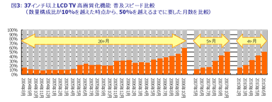 図3：37インチ以上LCD TV 高画質化機能　普及スピード比較