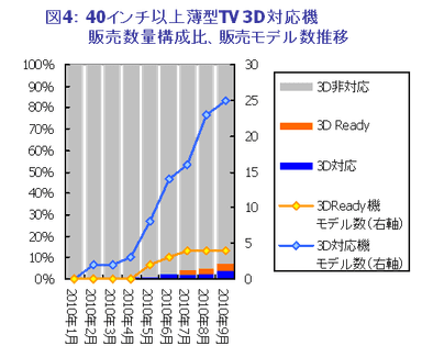 図4：40インチ以上薄型TV 3D対応機販売数量構成比、販売モデル数推移