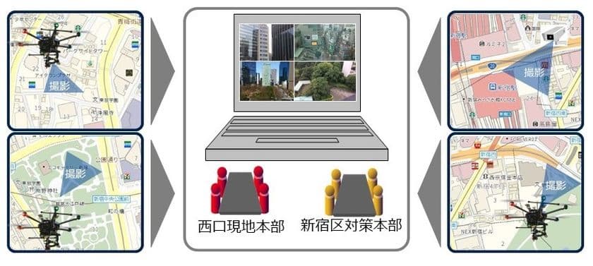 新宿西口防災訓練との連携による
ドローンを活用した超高層ビル街複数拠点での災害対応実証実験
　～ 「チーム・新宿」による災害時の滞留者誘導を
目的としたオープンイノベーションの取組第三弾 ～