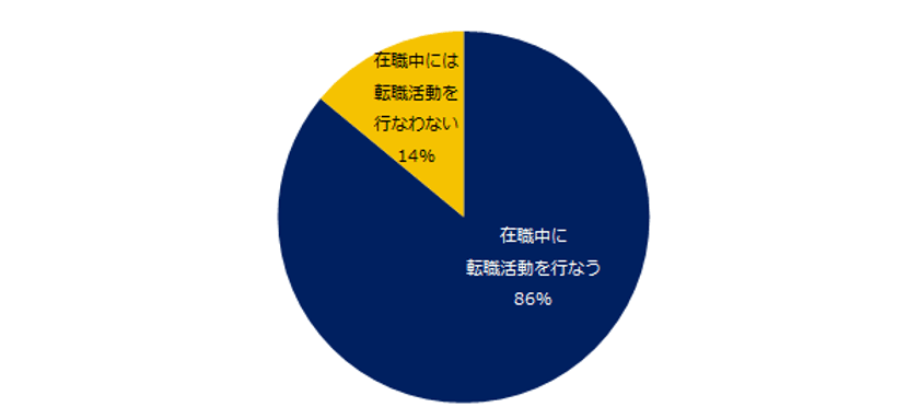 1万人が回答！「転職活動」実態調査
86%が「在職中に転職活動を行なう」と回答。
アピールポイントや適性、やりたいことが分からず、
転職活動に悩む方が多数。