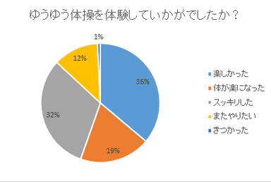 ゆうゆう体操体験結果
