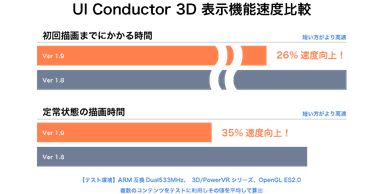 UIC 3D表示機能速度比較
