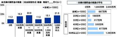夫婦の預貯金の残高