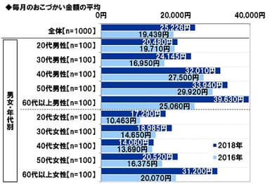 毎月のおこづかい金額の平均