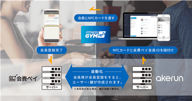 「会費ペイ」×「Akerun入退室管理システム」連携内容