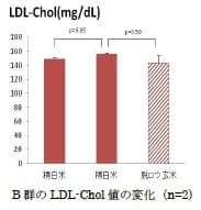 (5)B群のLDL-Chol値の変化