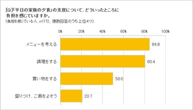夕食作りで負担に感じるのは？